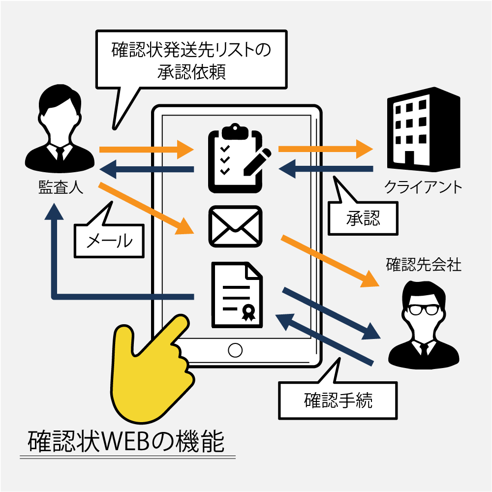 確認状WEBの機能